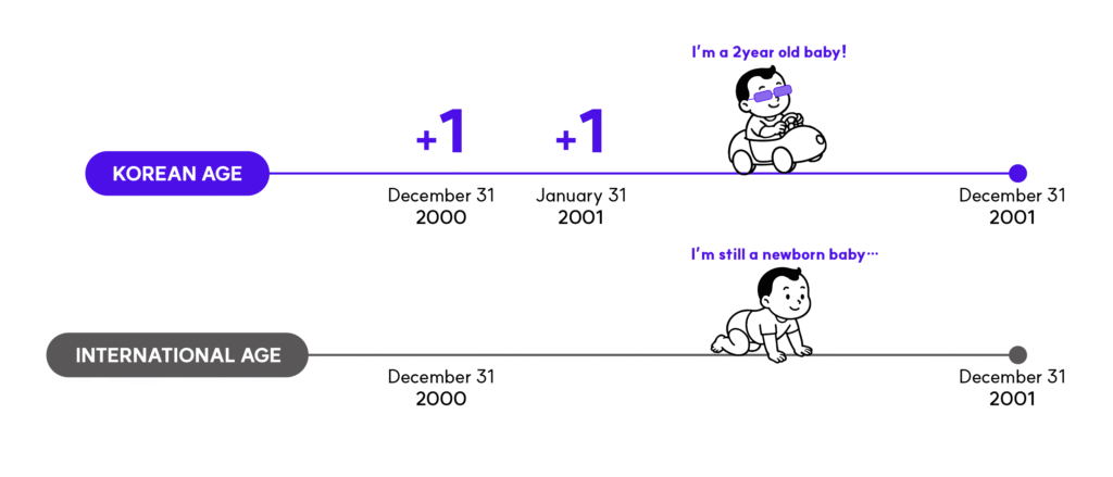 The Korean Age System