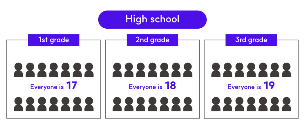 In Korea, being classmates in the same grade usually means being the same age.